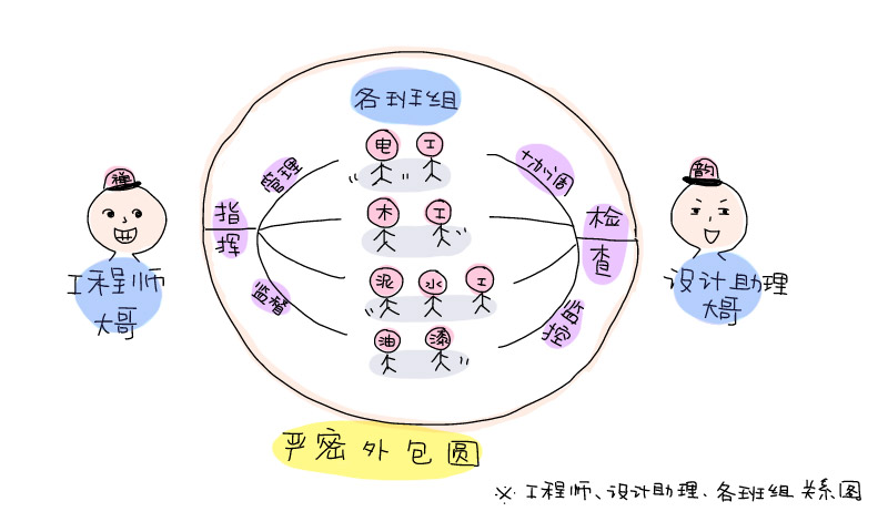 DEO管理模式之嚴密外包圓